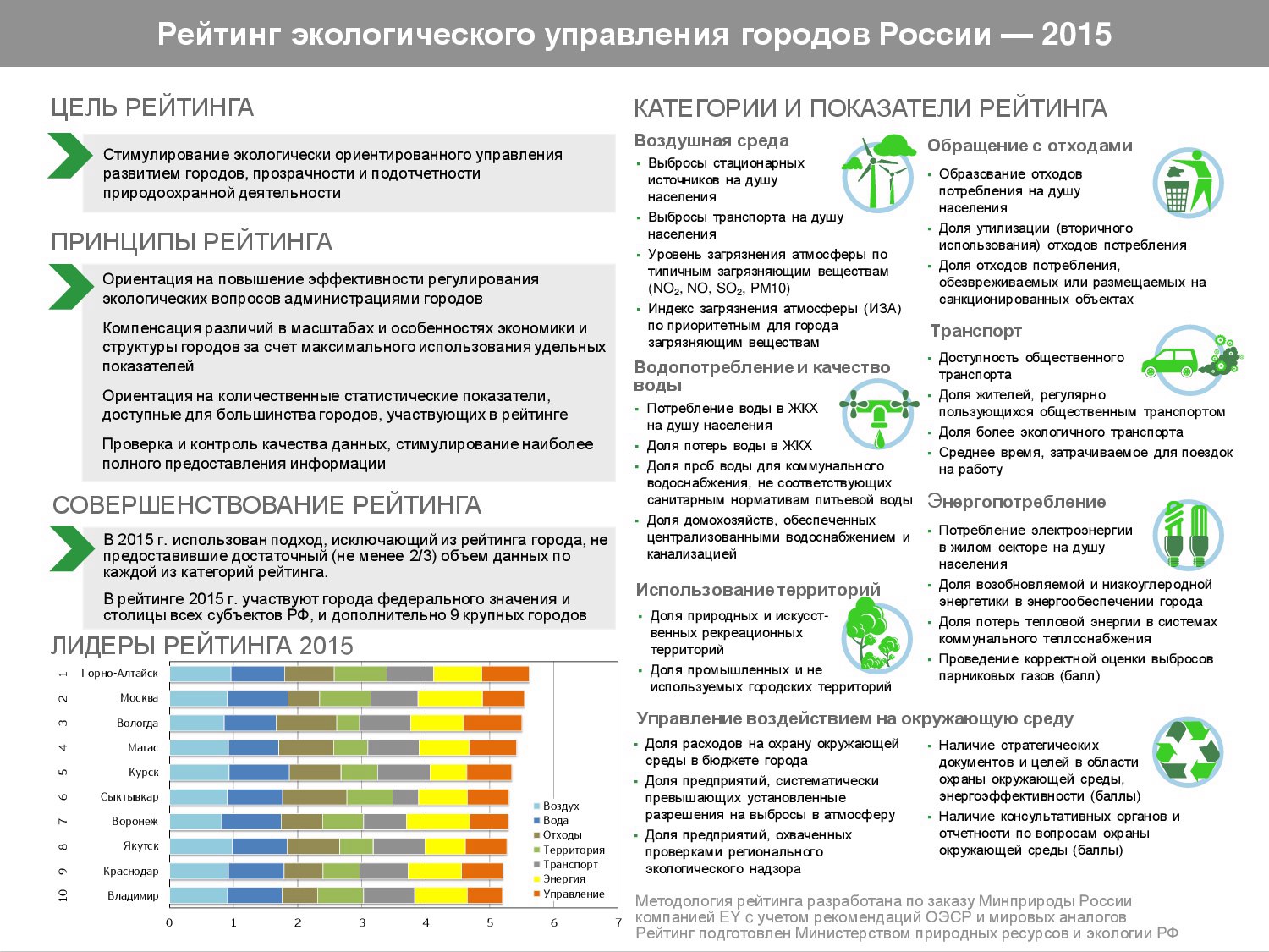 Рейтинг экологического управления российских городов