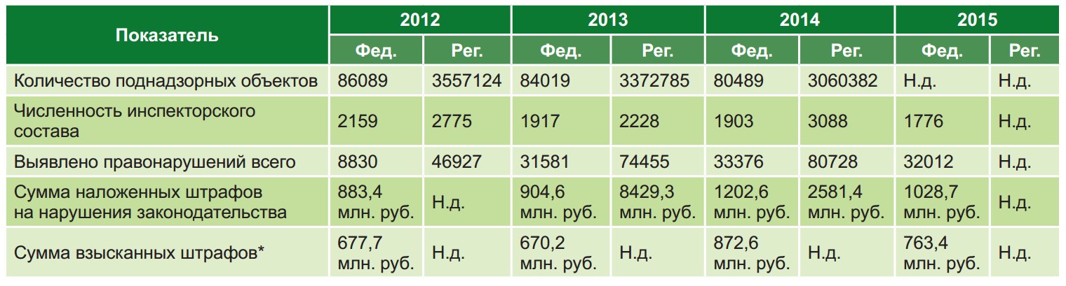 Данные о государственном экологическом надзоре 