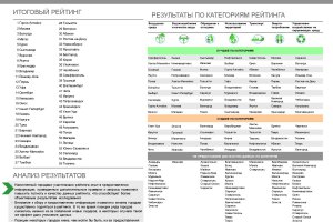 Рейтинг экологического управления российских городов