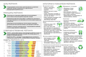 Рейтинг экологического управления российских городов